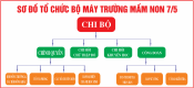 Sơ đồ tổ chức bộ máy trường Mầm non 7/5